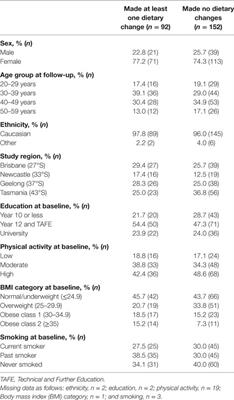 Reported Changes in Dietary Behavior Following a First Clinical Diagnosis of Central Nervous System Demyelination
